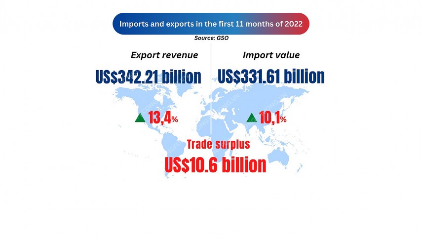 2022 foreign trade reaches a record high