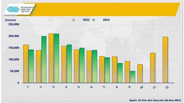 Việt Nam's coffee exports in 2022 - 23. Source: MXV