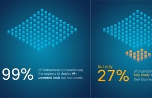 Only 27% of organisations in Vietnam fully prepared to deploy AI