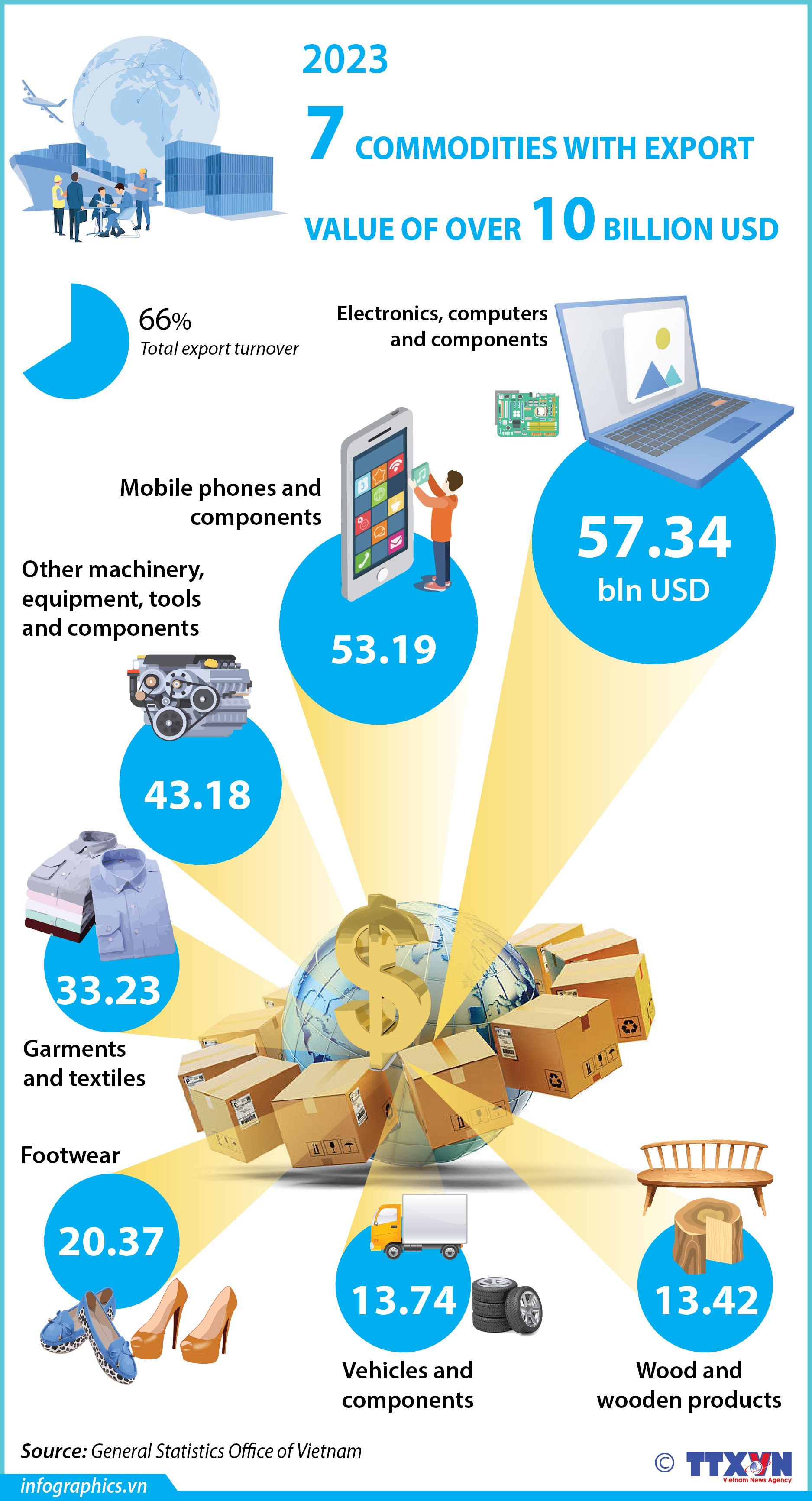 seven-commodities-with-export-value-of-over-10-billion-usd-in-2023