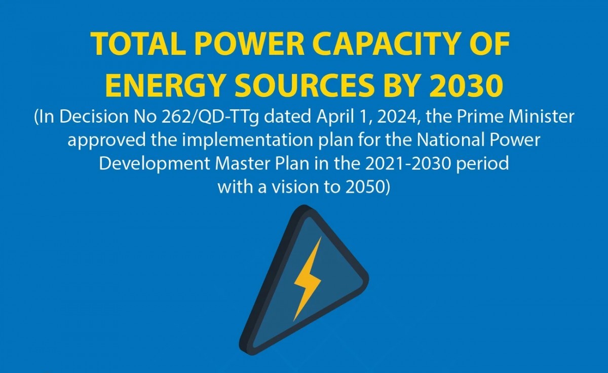 Total power capacity by 2030