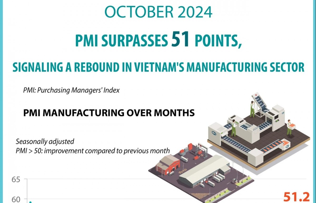 vietnam manufacturing returns to expansion