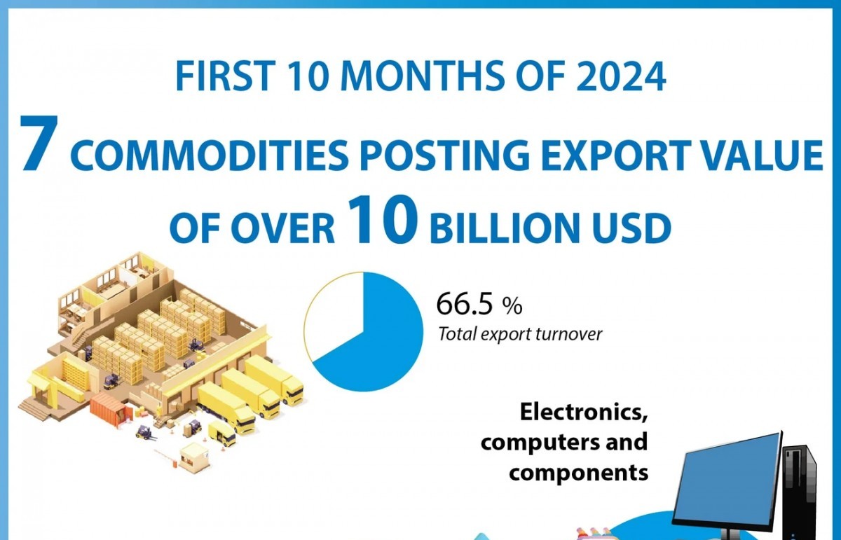 seven commodities with export value of over 10 billion usd