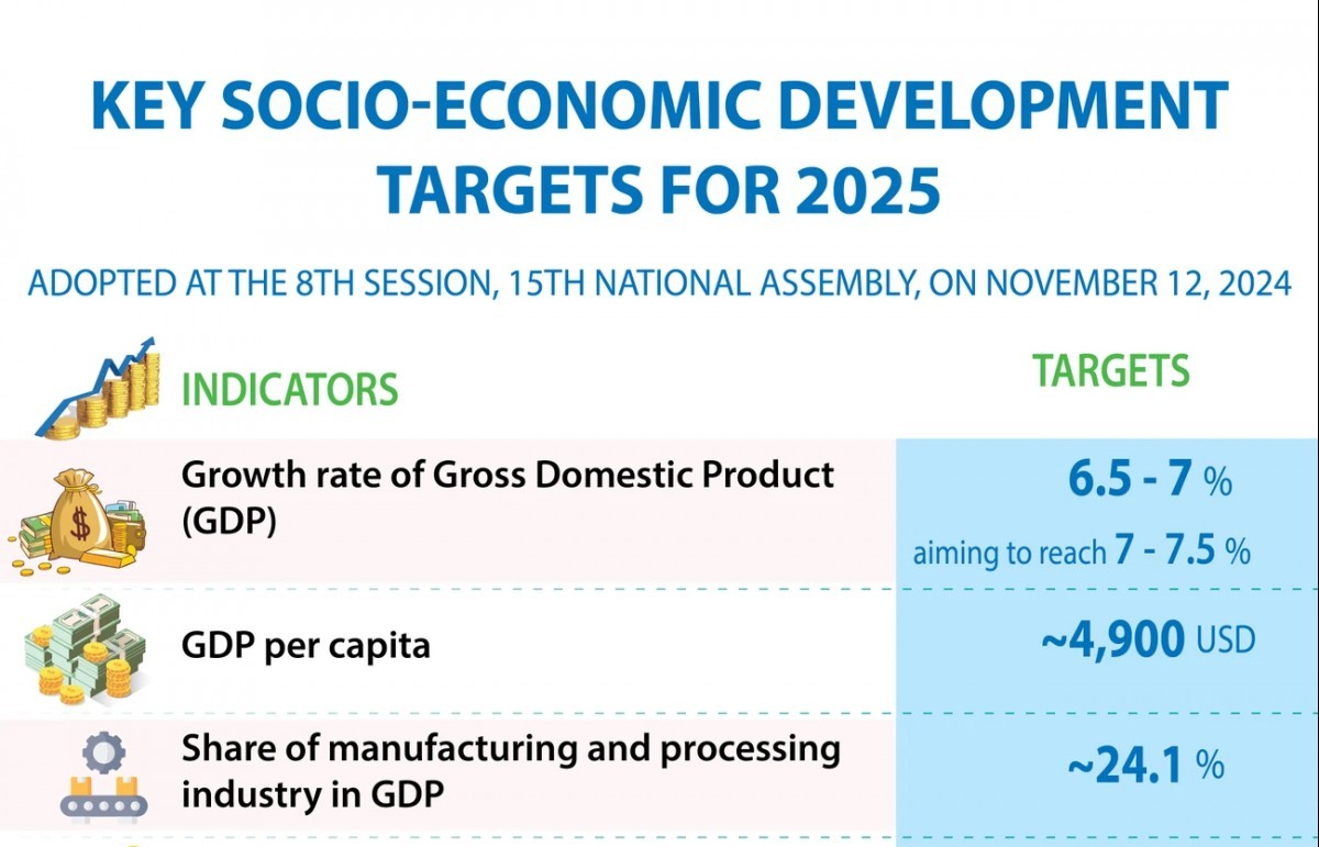 key socio economic development targets for 2025