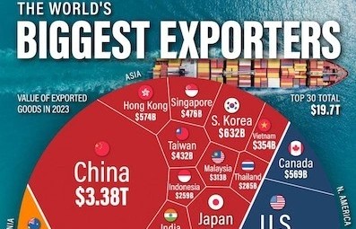 Vietnam listed among world’s top 30 largest exporters