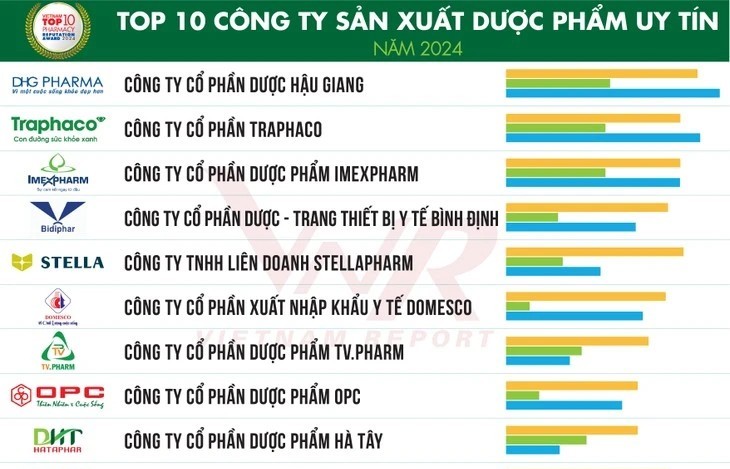 Top 10 reputable pharmaceutical, medical supply companies in 2024 announced