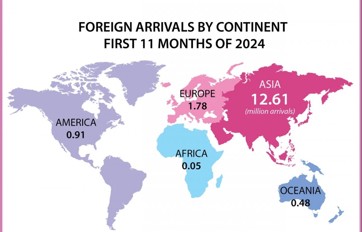 foreign tourists to vietnam up 41 in january november