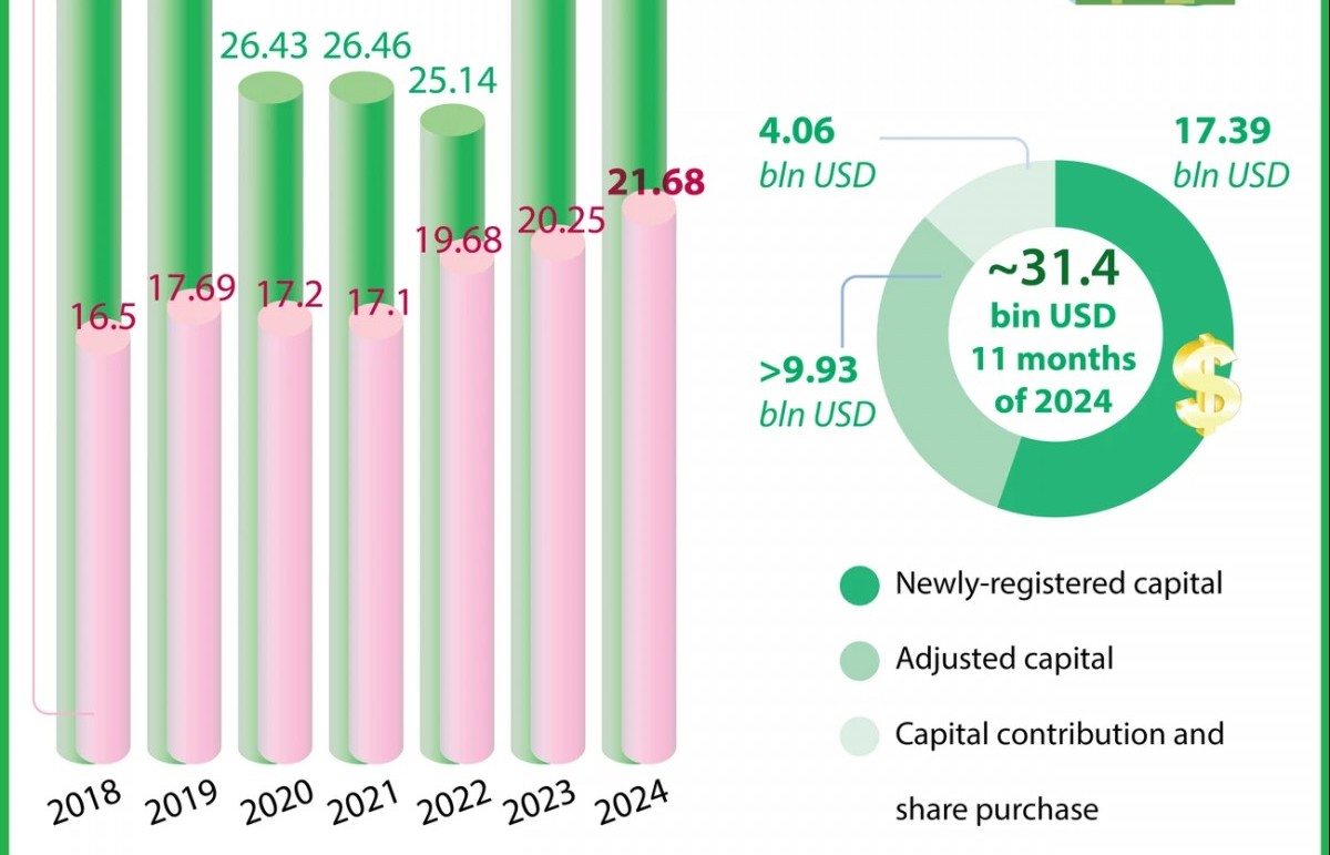 total fdi registered in vietnam hits 314 billion usd in january november