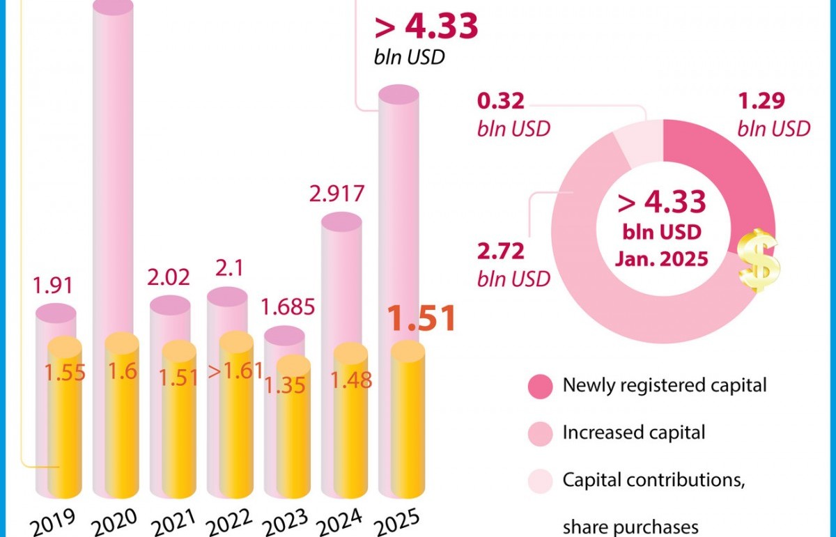 vietnams fdi inflow soars by 486 in january